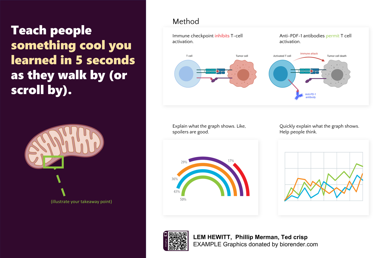 A #BetterPoster in the presenter layout: one plain-language takeaway fills the left panel in large type, with methods, figures and a QR code arranged as supporting detail on the right.